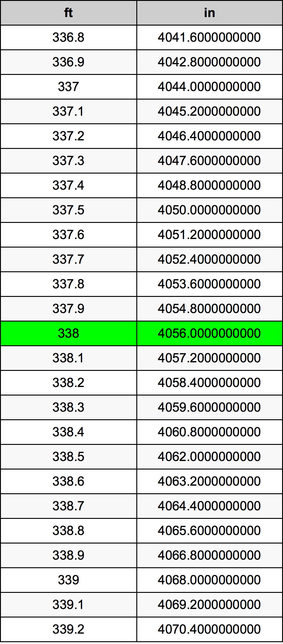 338 Piedi konverżjoni tabella