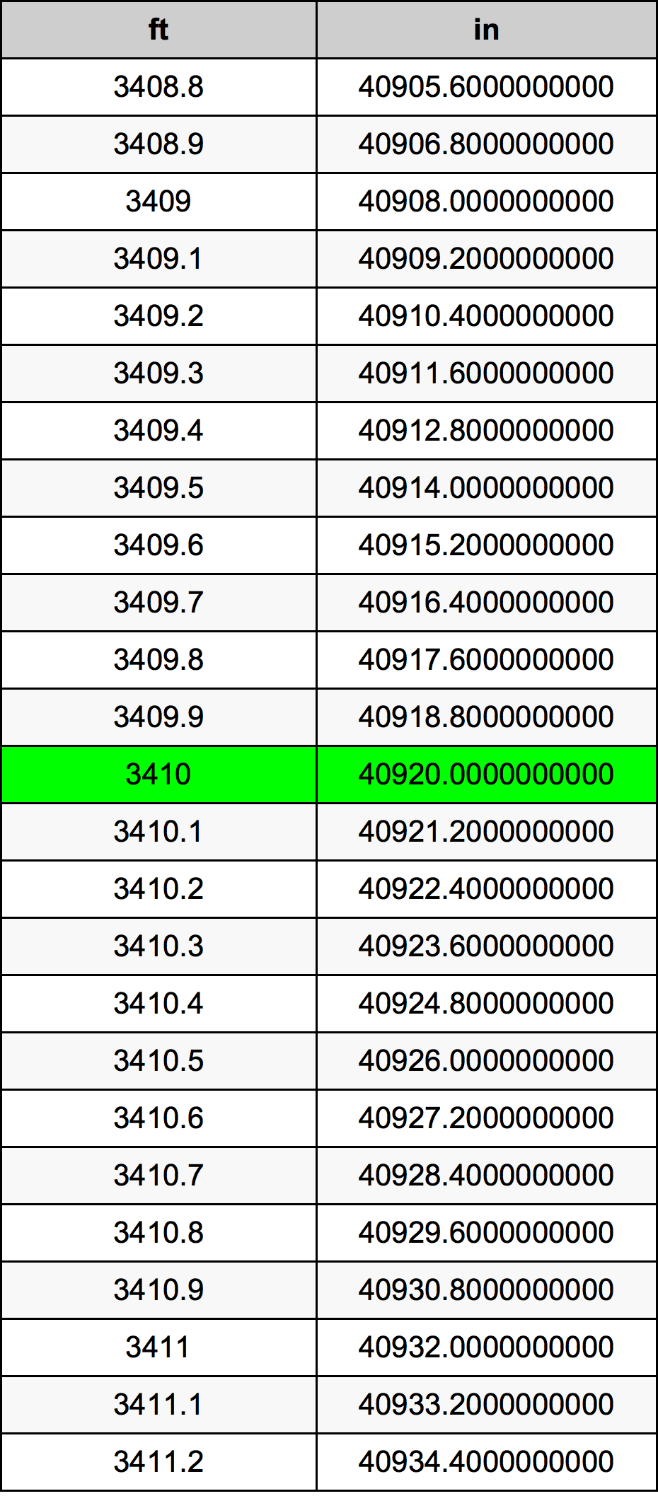 3410 Piedi konverżjoni tabella