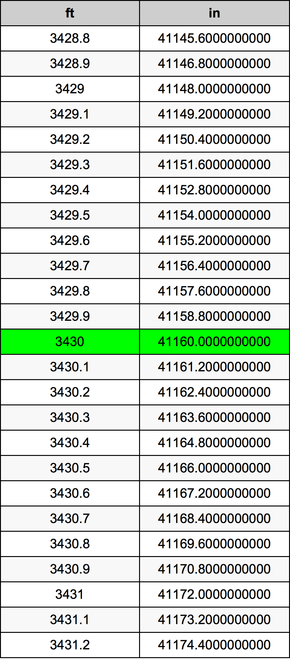 3430 Piedi konverżjoni tabella