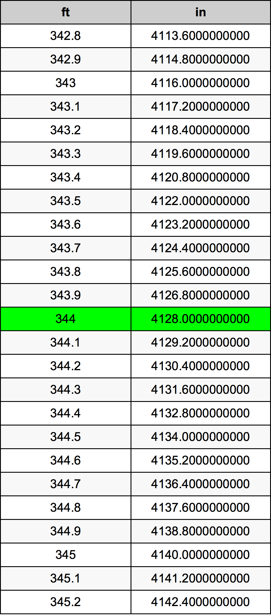 344 Feet To Inches Converter 344 Ft To In Converter