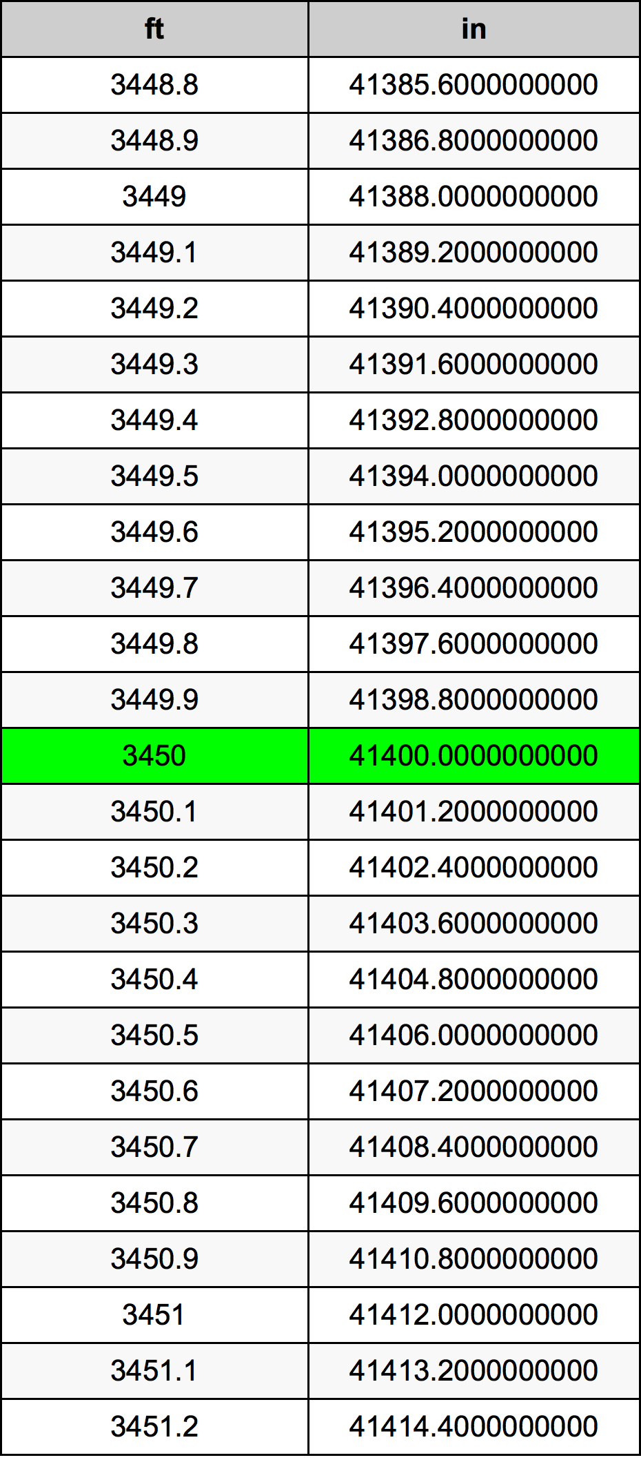 3450 Piedi konverżjoni tabella