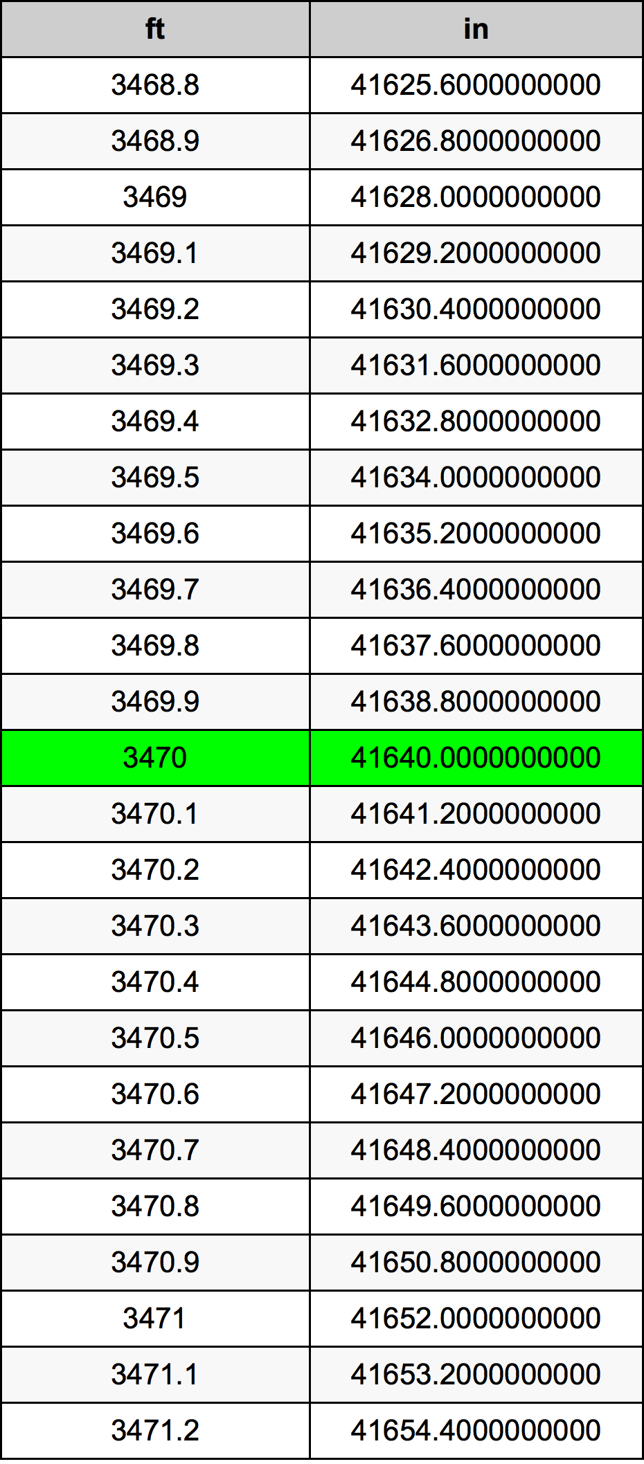 3470 Piedi konverżjoni tabella