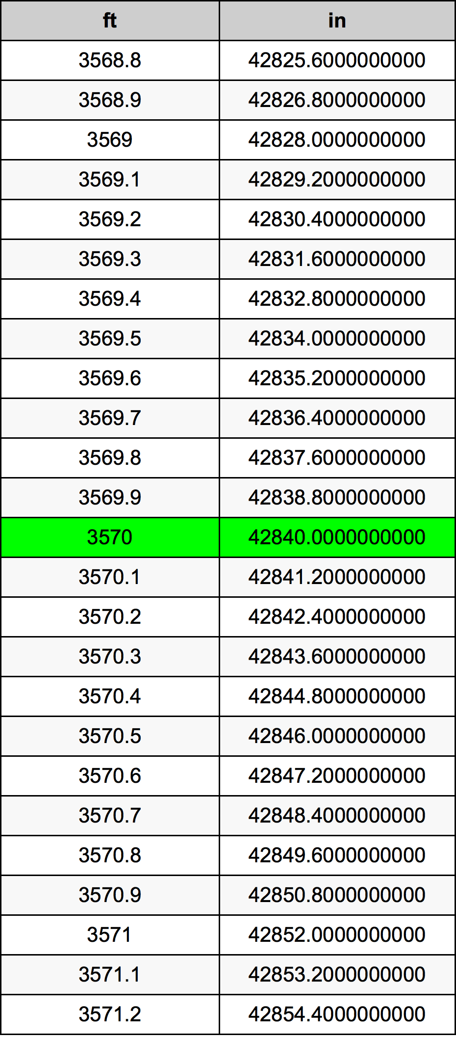 3570 Piedi konverżjoni tabella