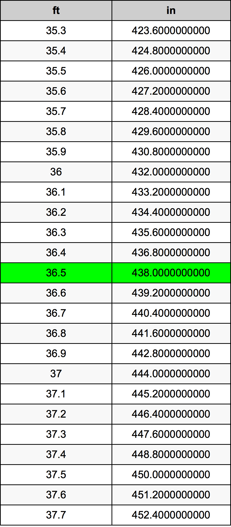 36.5 Fod omregningstabel