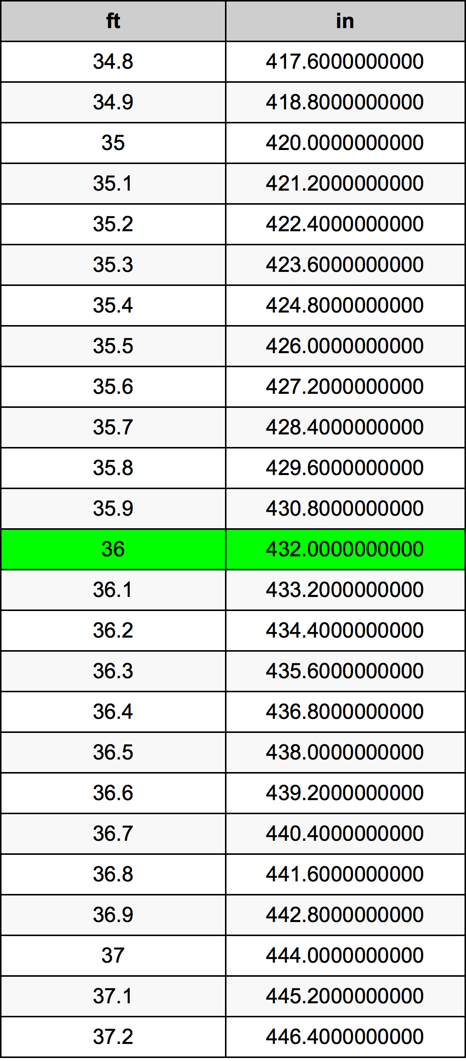 36 Feet To Inches Converter 36 Ft To In Converter