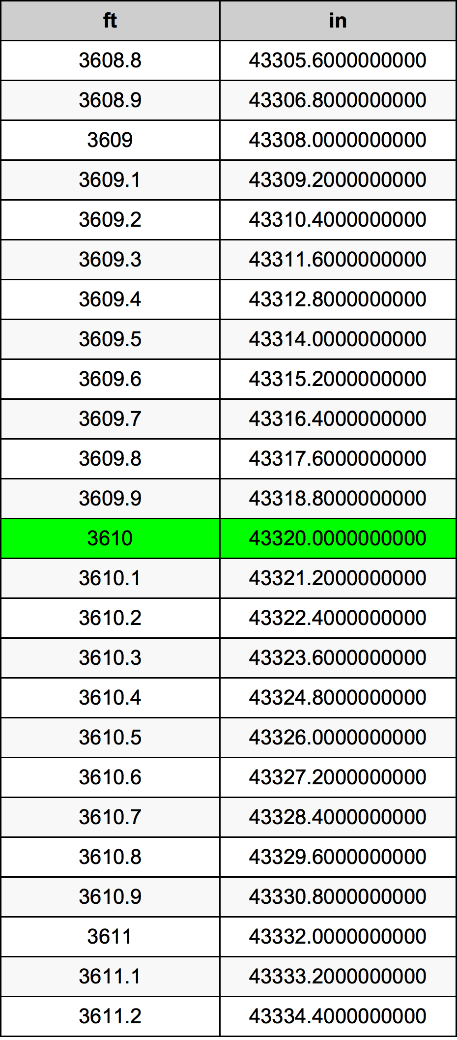 3610 Piedi konverżjoni tabella