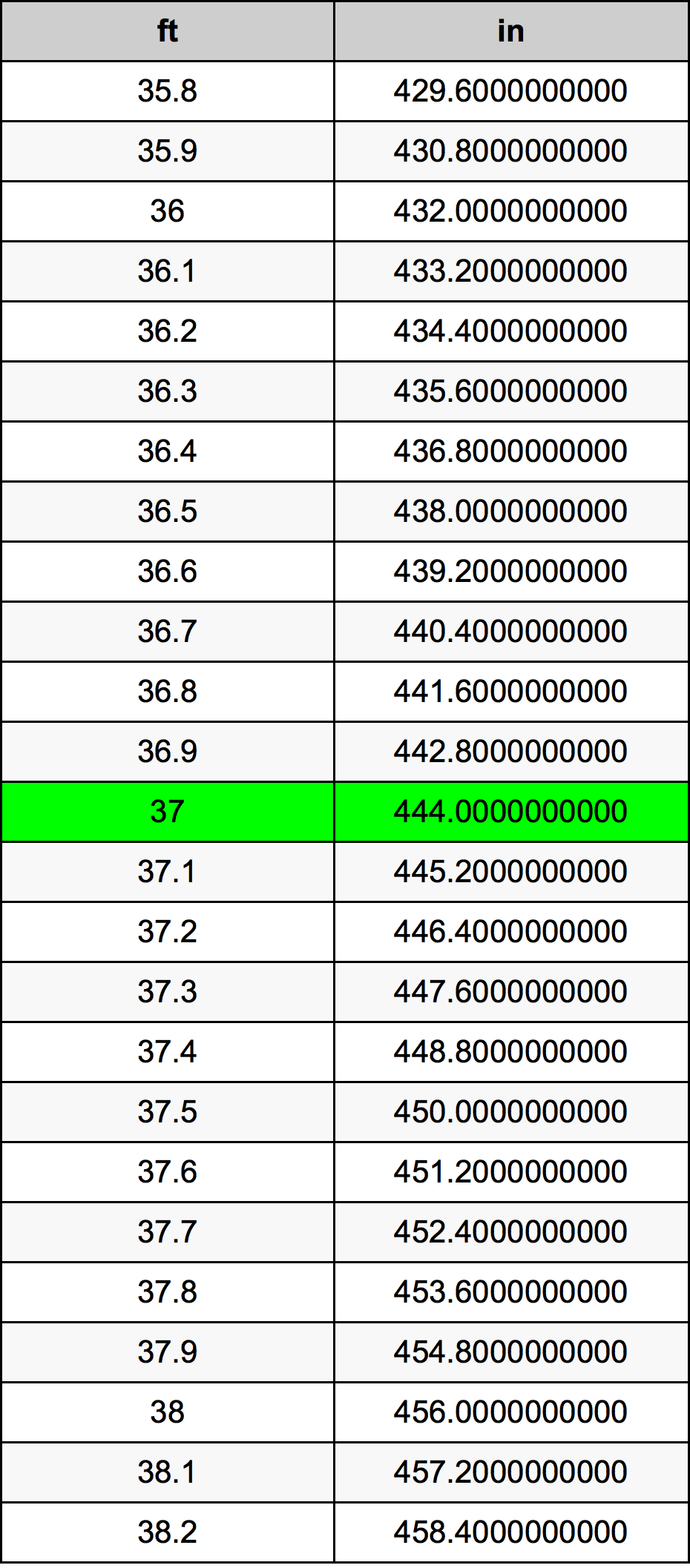 37 Feet To Inches Converter 37 Ft To In Converter