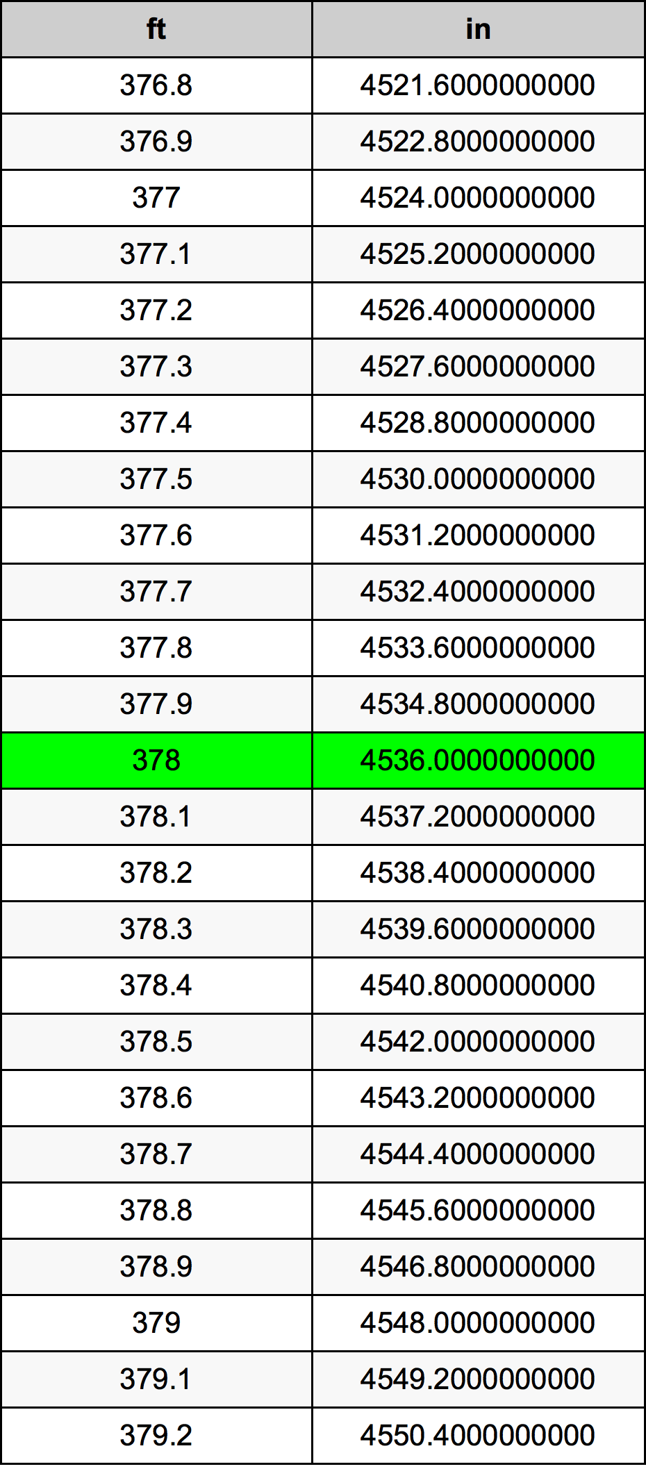 378 Piedi konverżjoni tabella