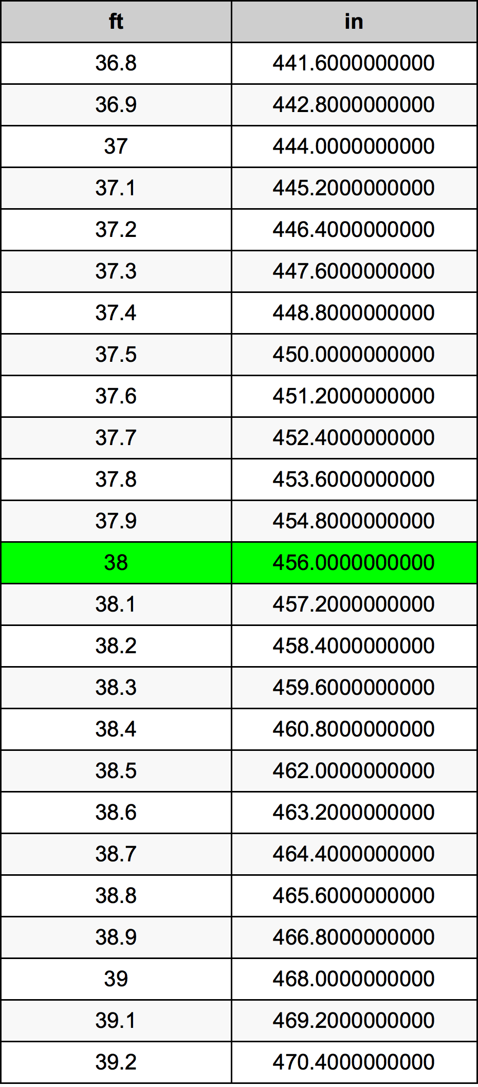 38 Fot konverteringstabellen