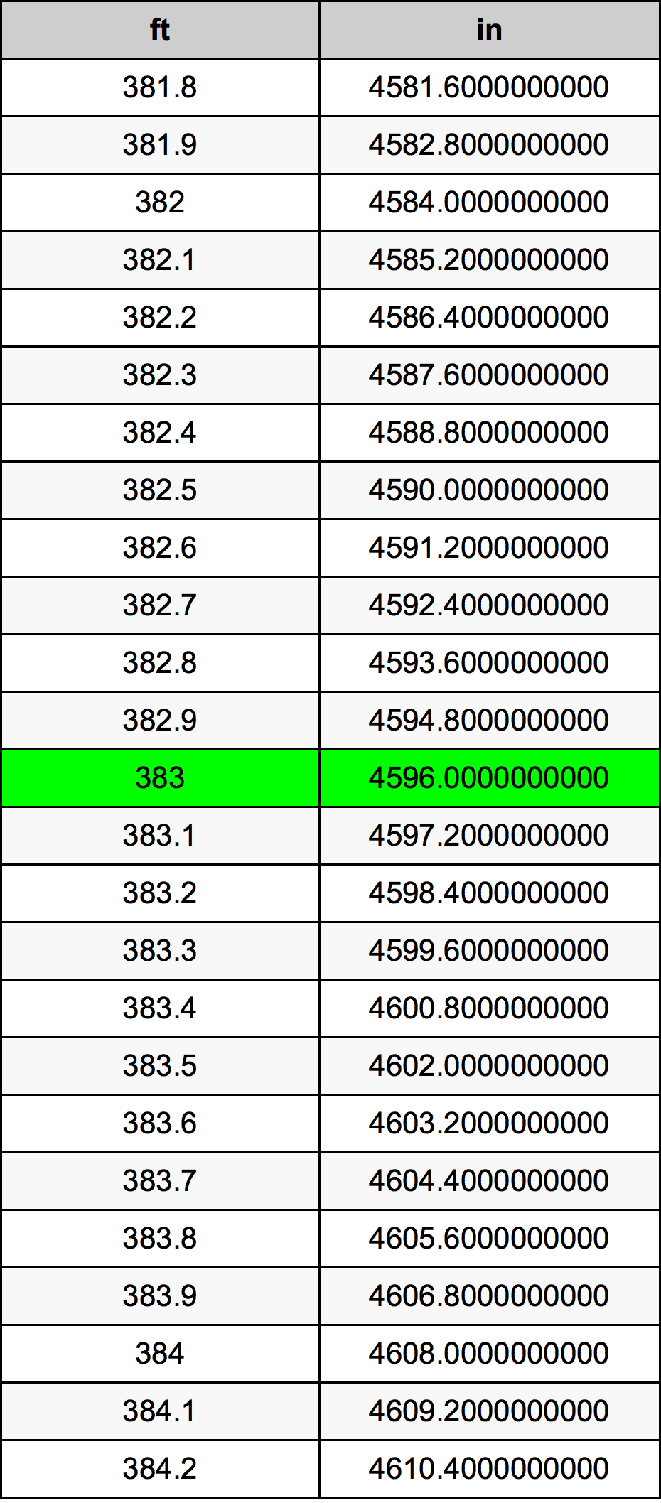 383 Piedi konverżjoni tabella