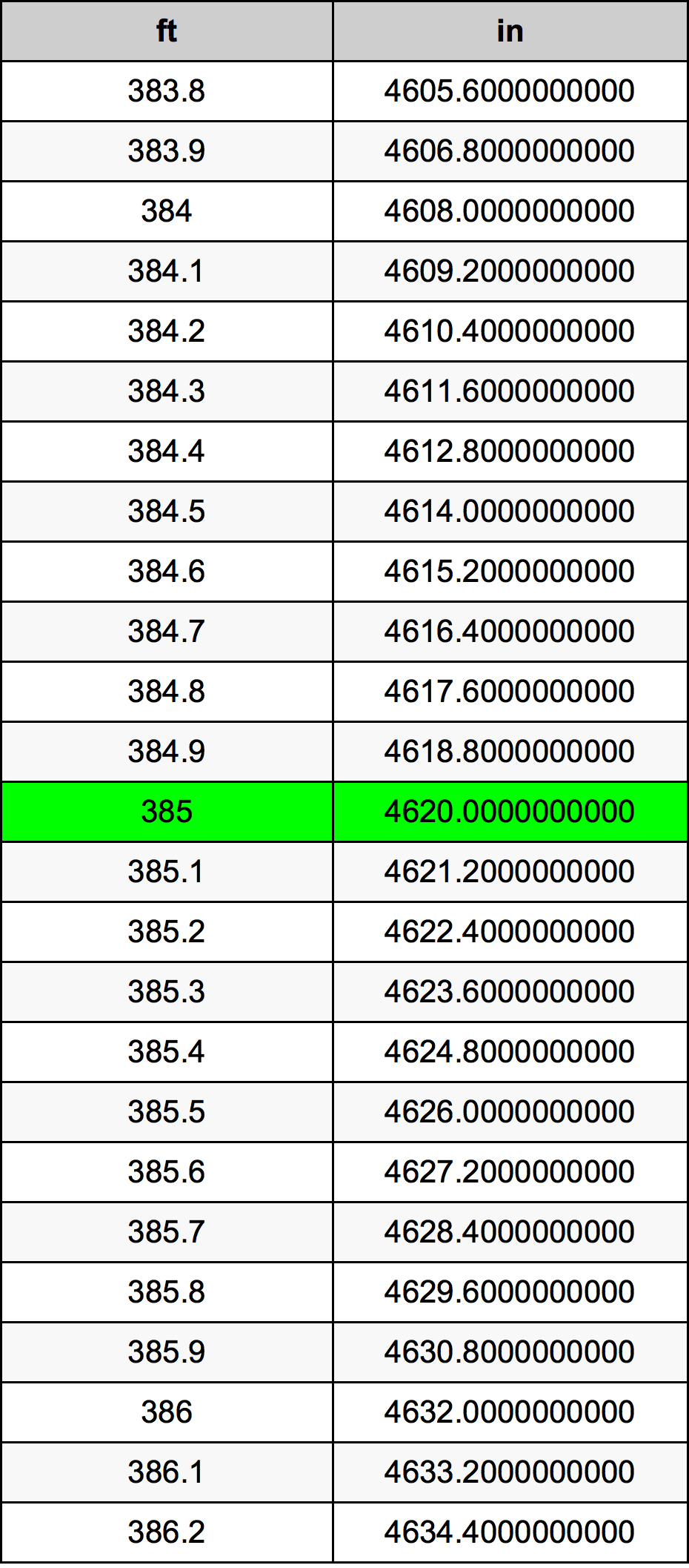 385 Piedi konverżjoni tabella