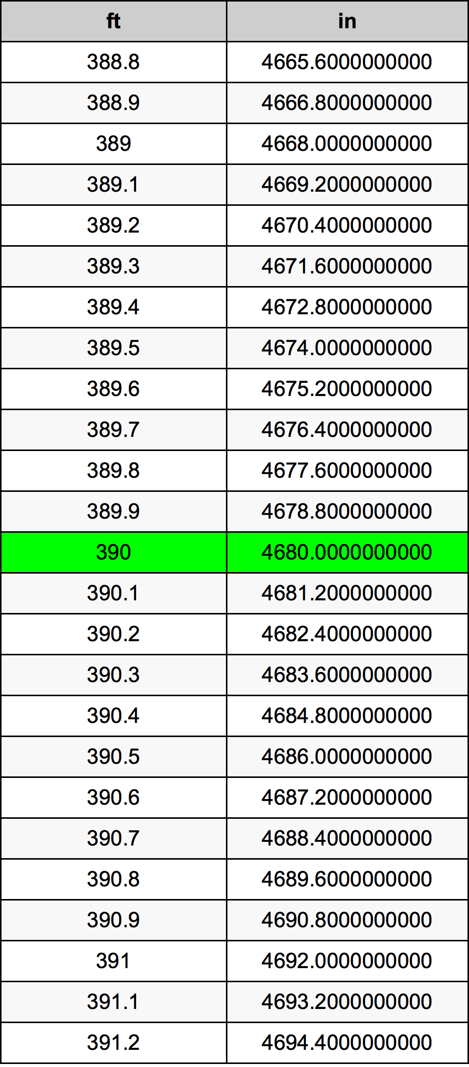 390 Pie Tabla de conversión