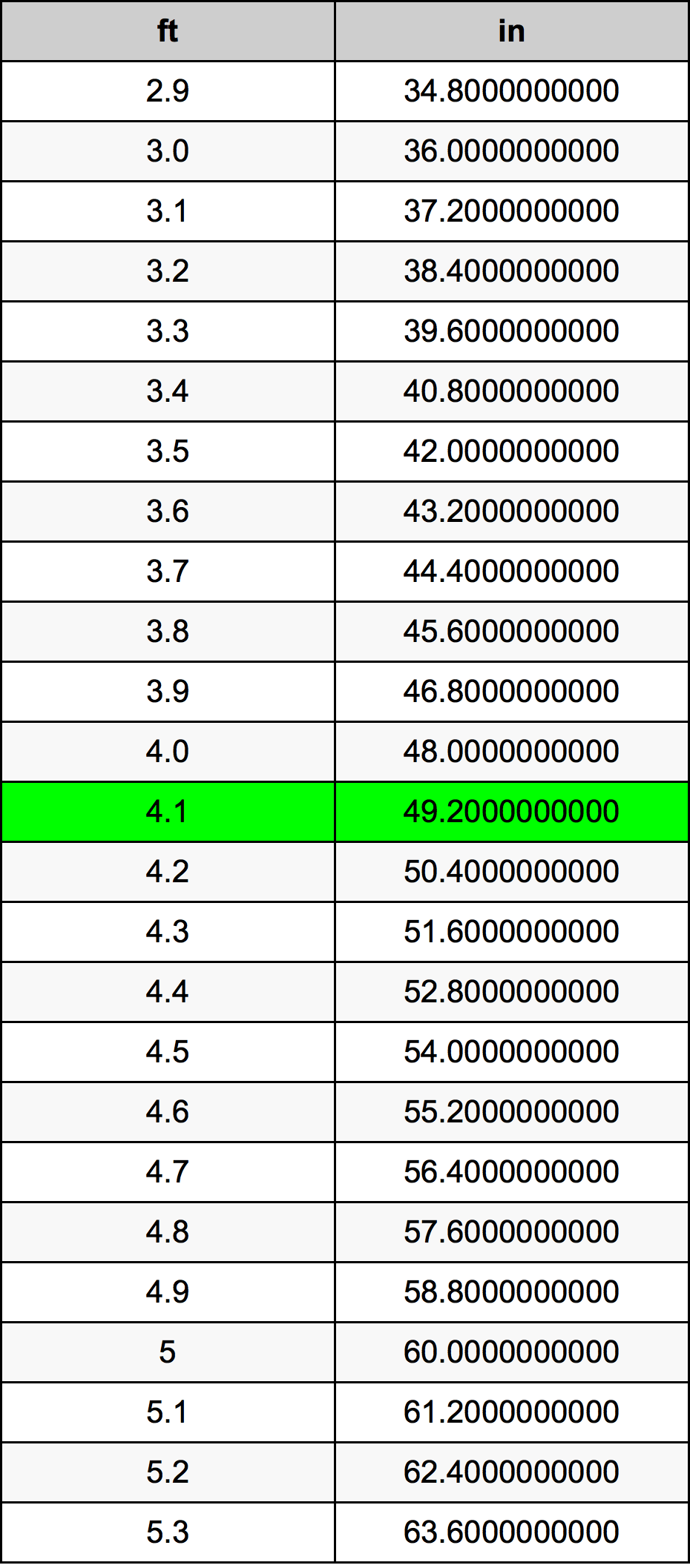 4 1 Feet To Inches Converter 4 1 Ft To In Converter