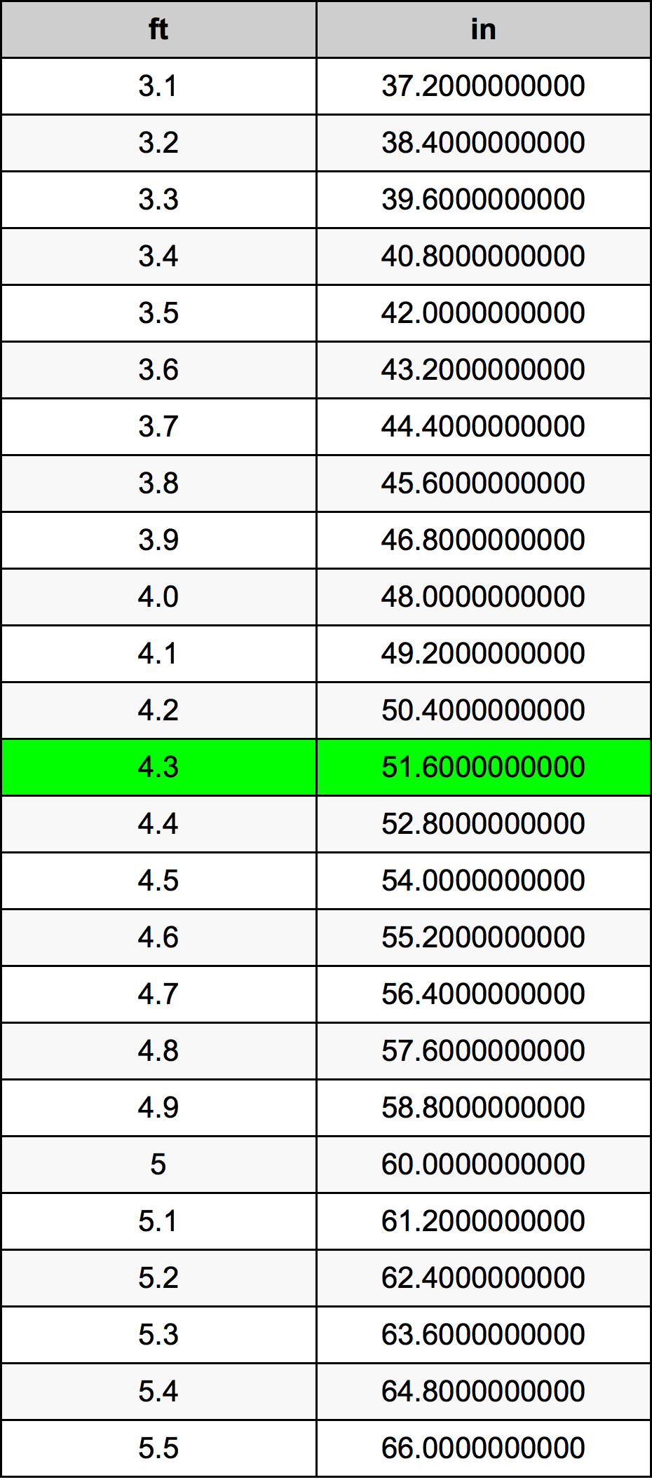 4.3 Fot konverteringstabell