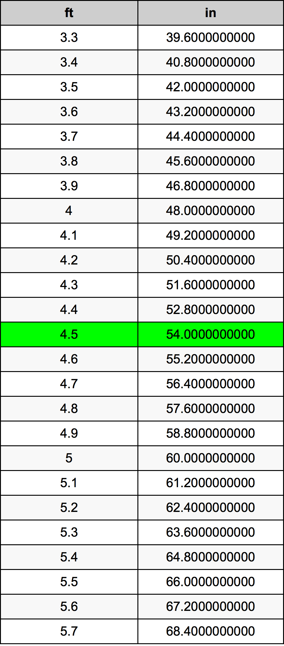 4.5 нога Таблица преобразования