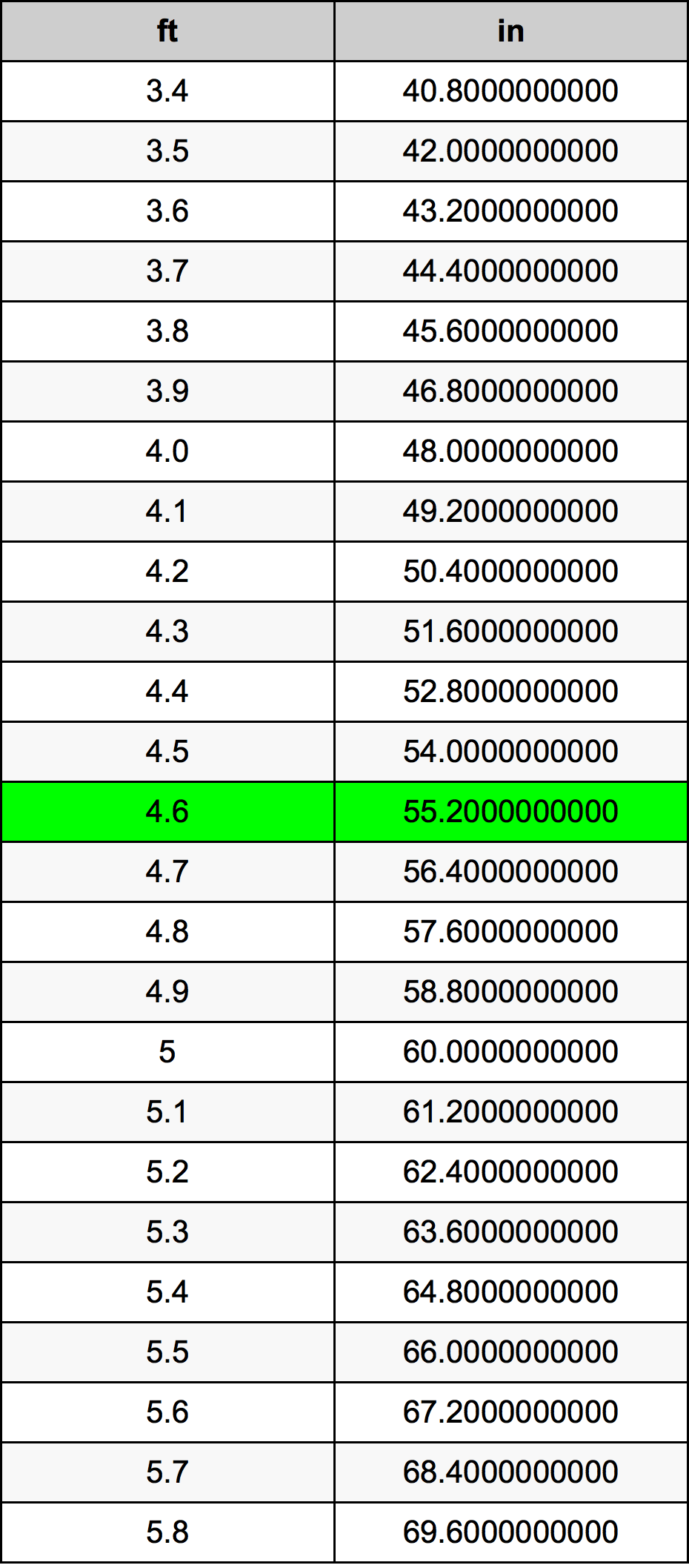 4.6 Piedi konverżjoni tabella