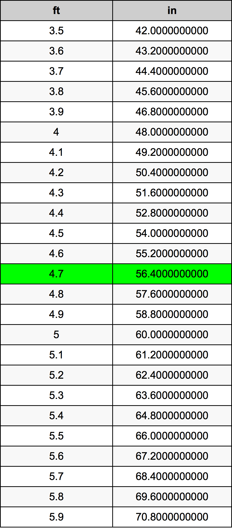 4.7 Piede tabella di conversione