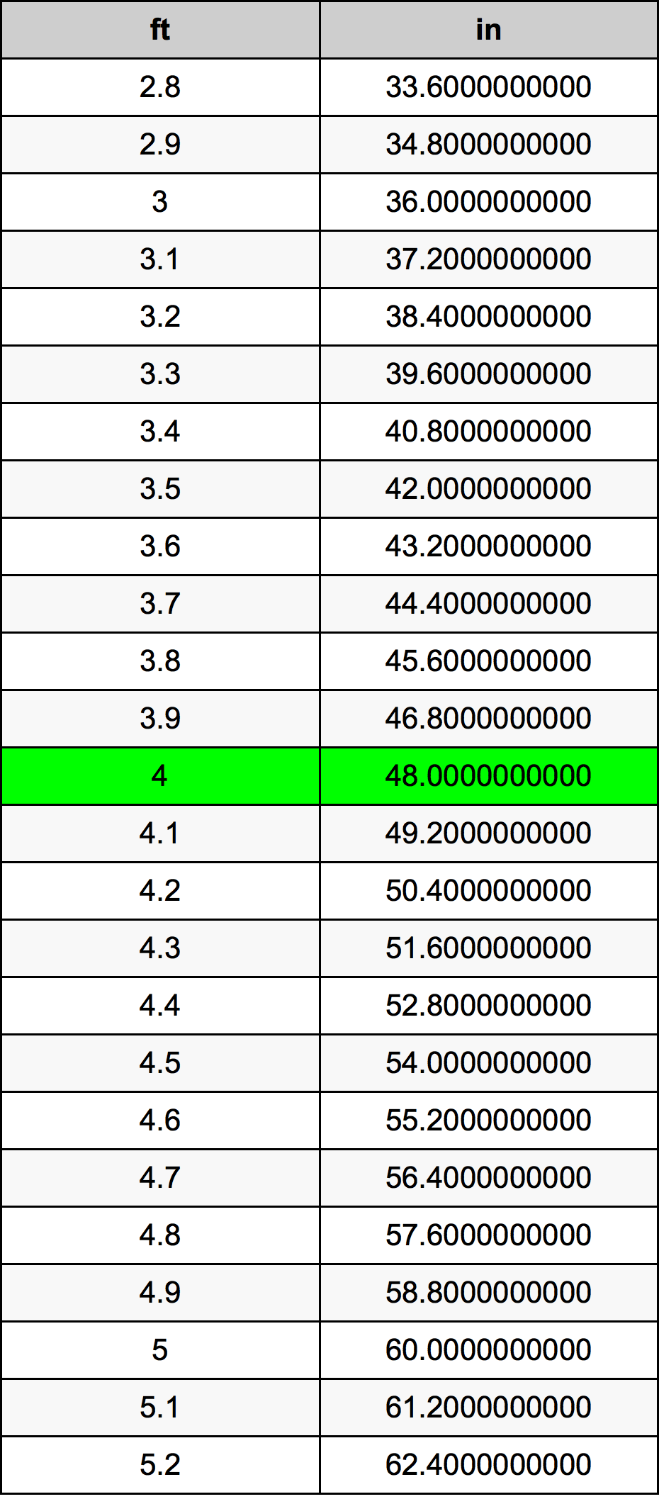 4 πόδι Πίνακας Μετατροπής