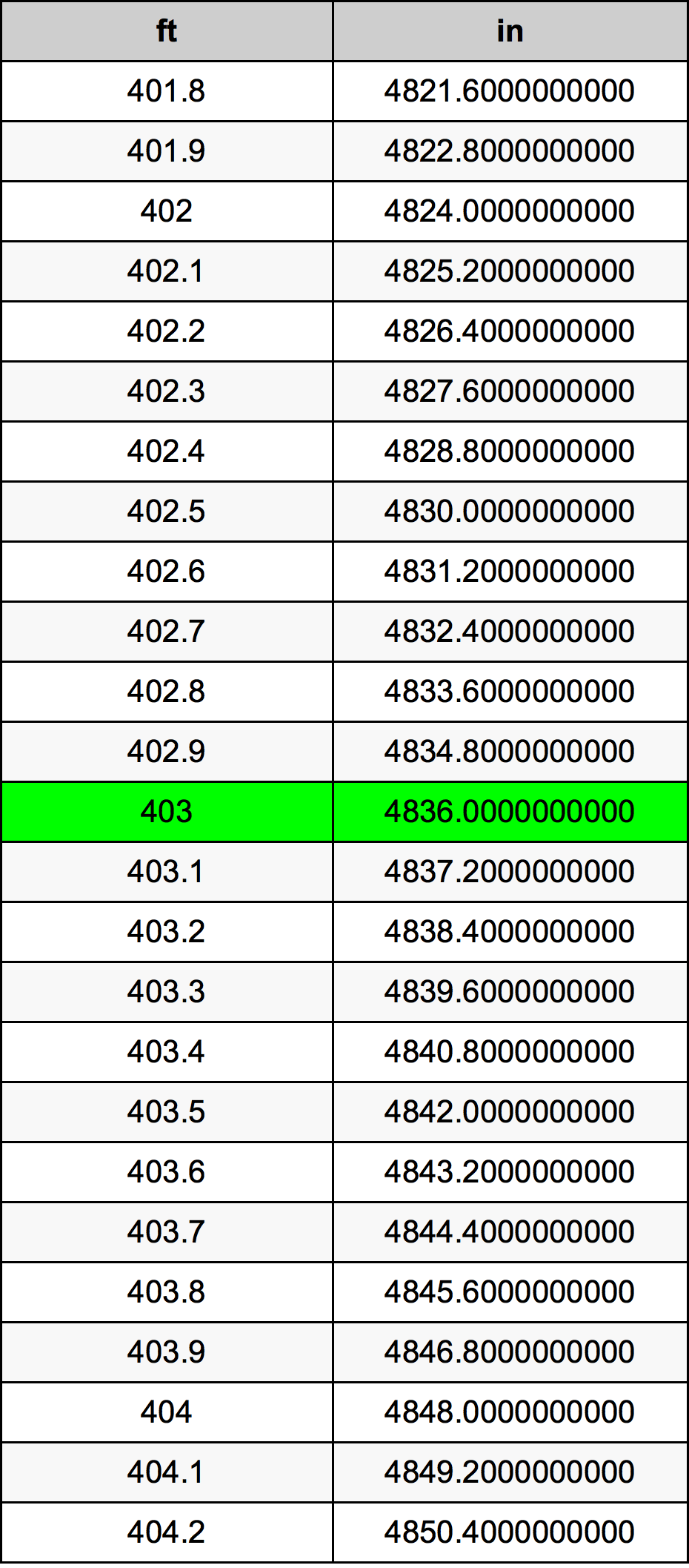 403 Láb átszámítási táblázat