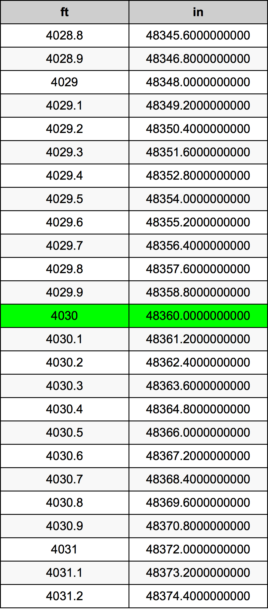 4030 Láb átszámítási táblázat