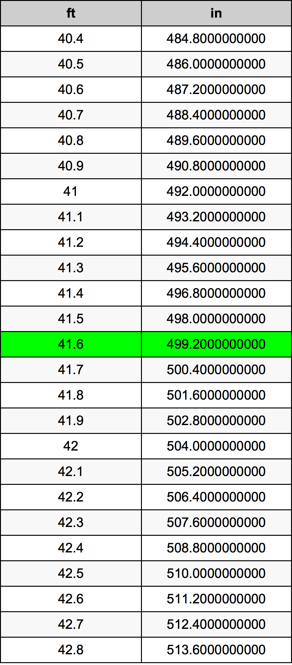 41.6 Piedi konverżjoni tabella