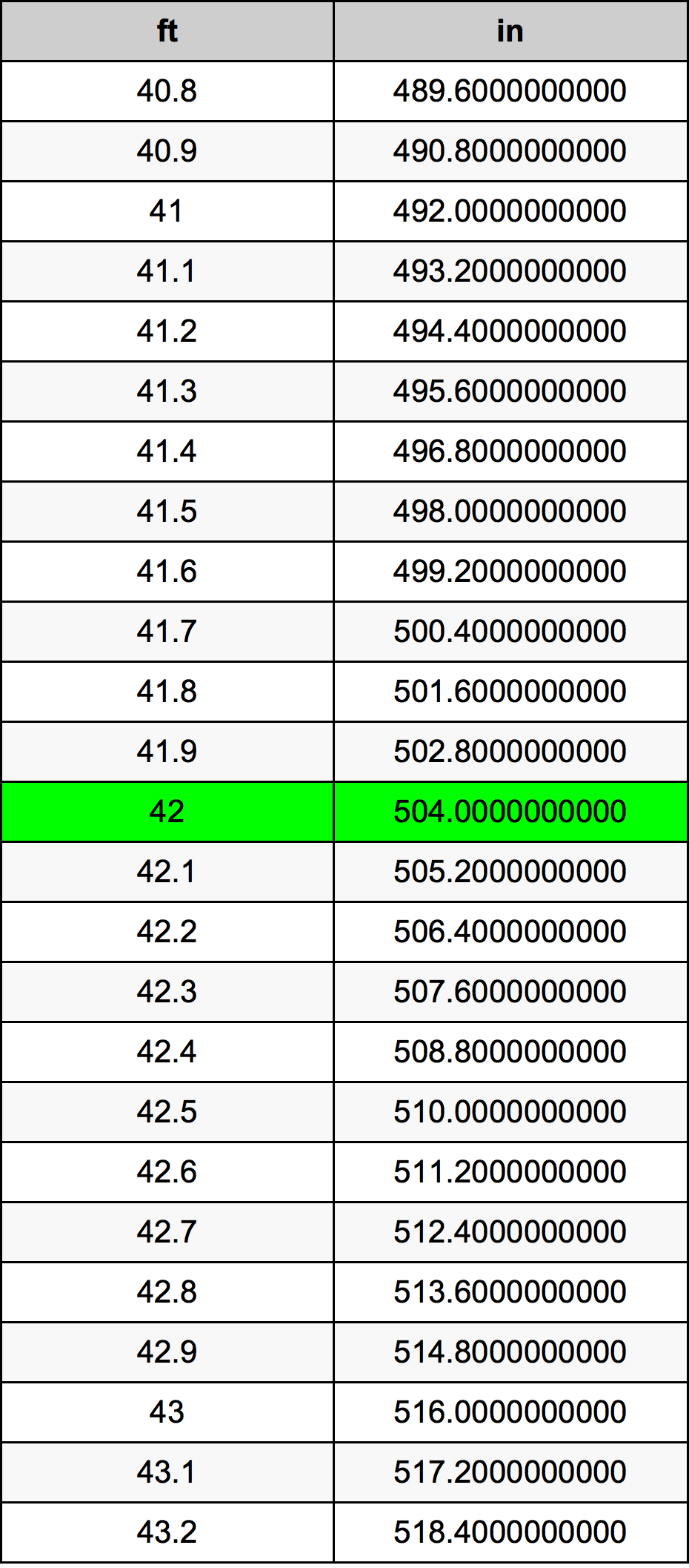 42 英尺换算表