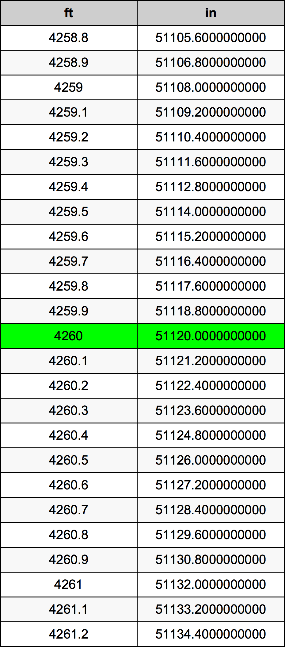 4260 Piedi konverżjoni tabella