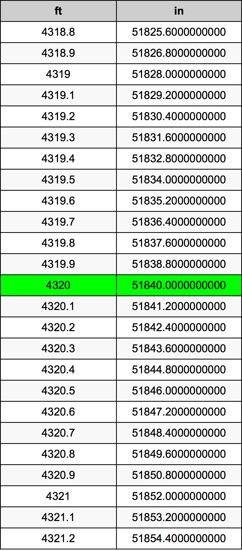 4320 Piedi konverżjoni tabella