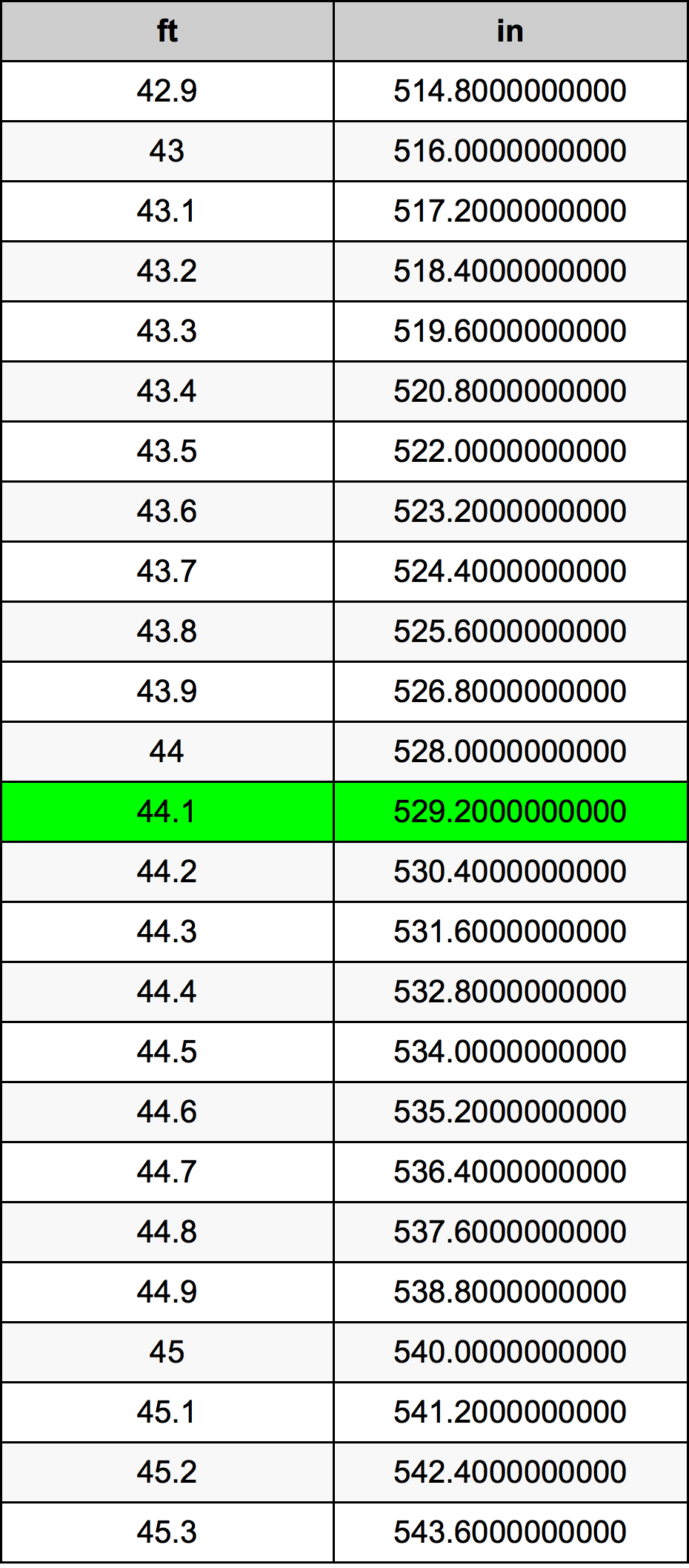 44.1 Kaki konversi tabel