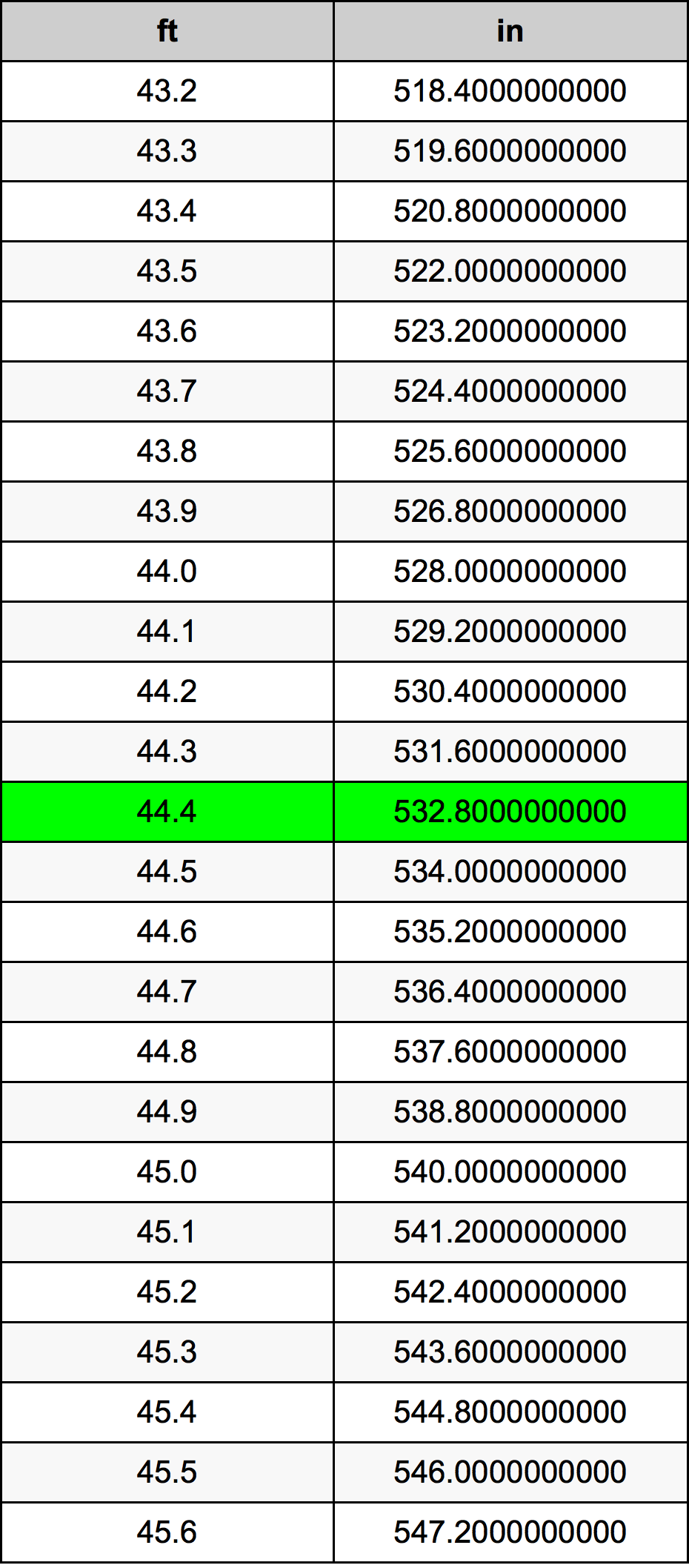 44.4 Kaki konversi tabel