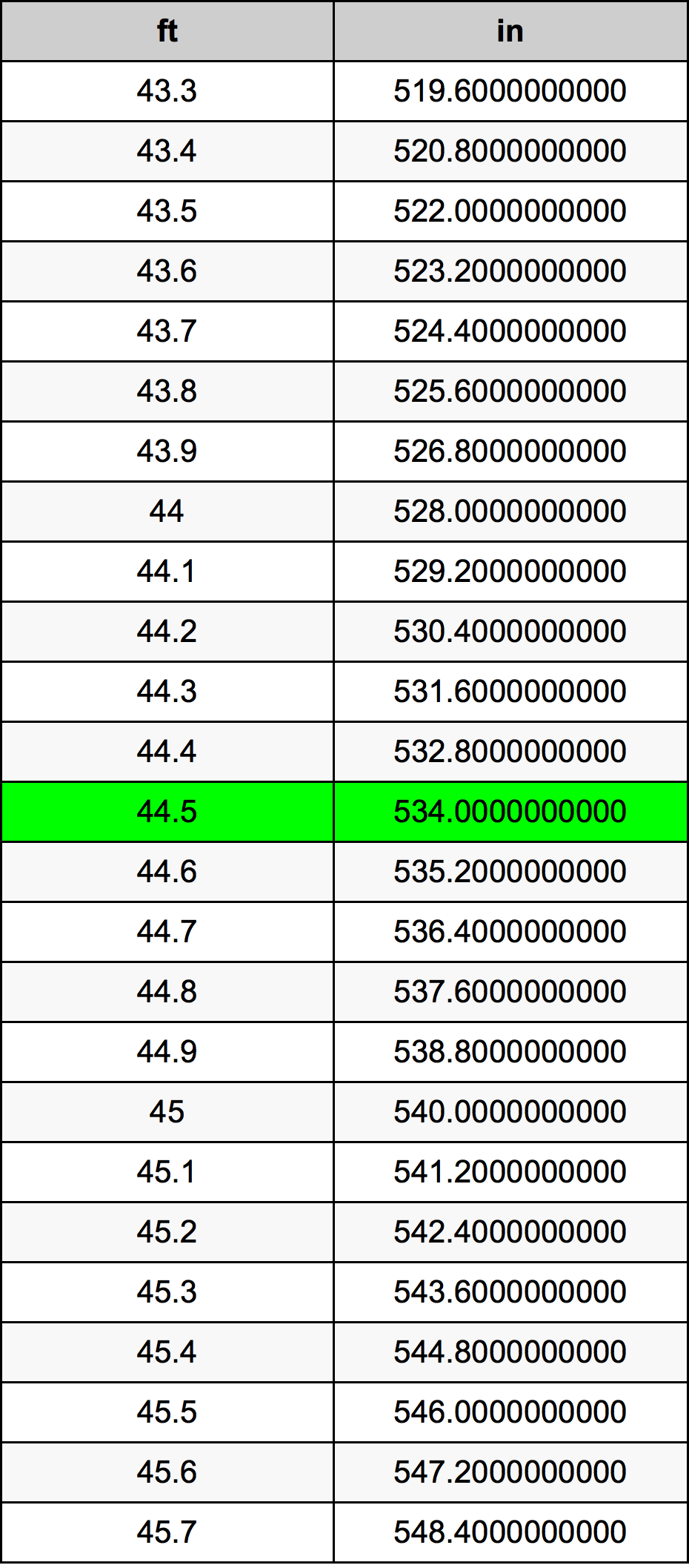 44.5 Piedi konverżjoni tabella
