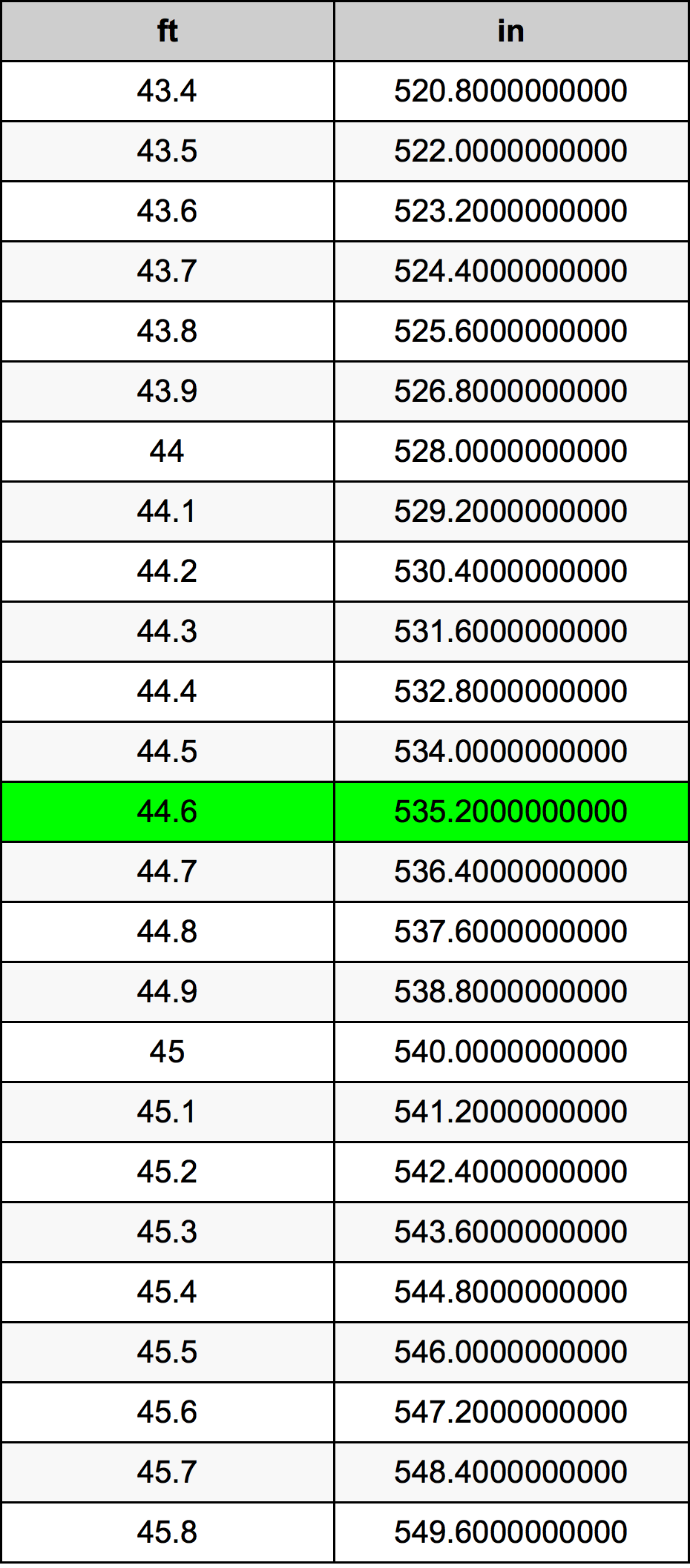 44.6 Piedi konverżjoni tabella