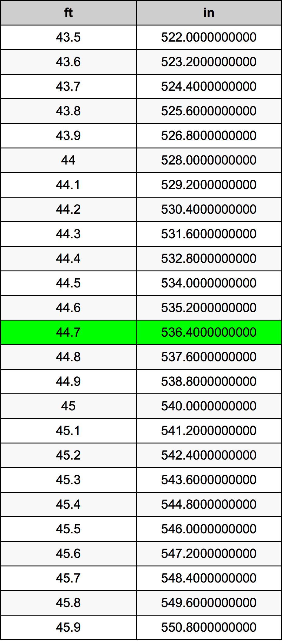 44.7 Kaki konversi tabel