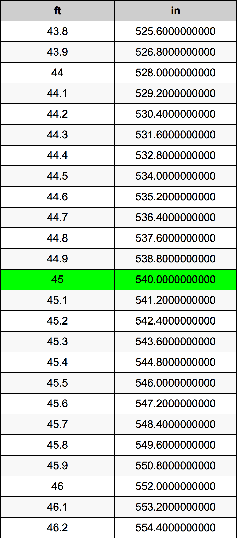 45 Feet To Inches Converter 45 Ft To In Converter