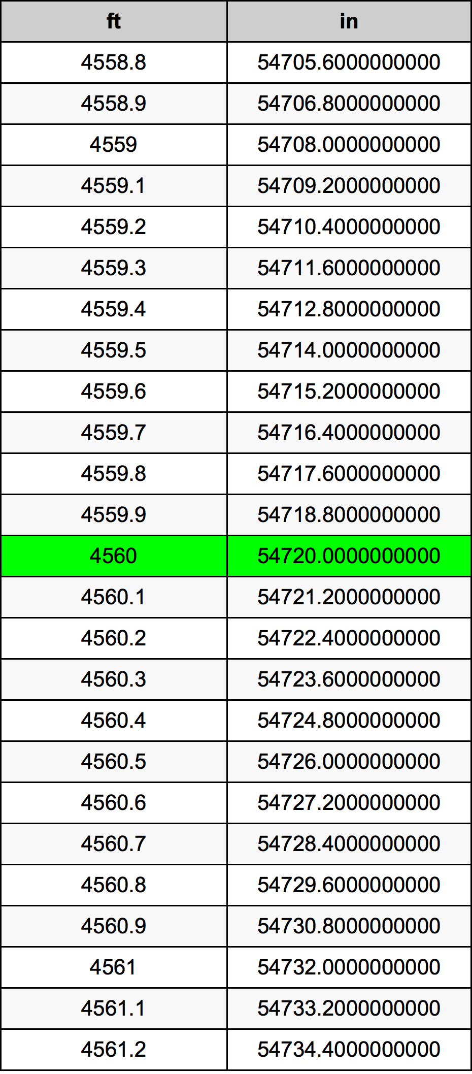 4560 Láb átszámítási táblázat