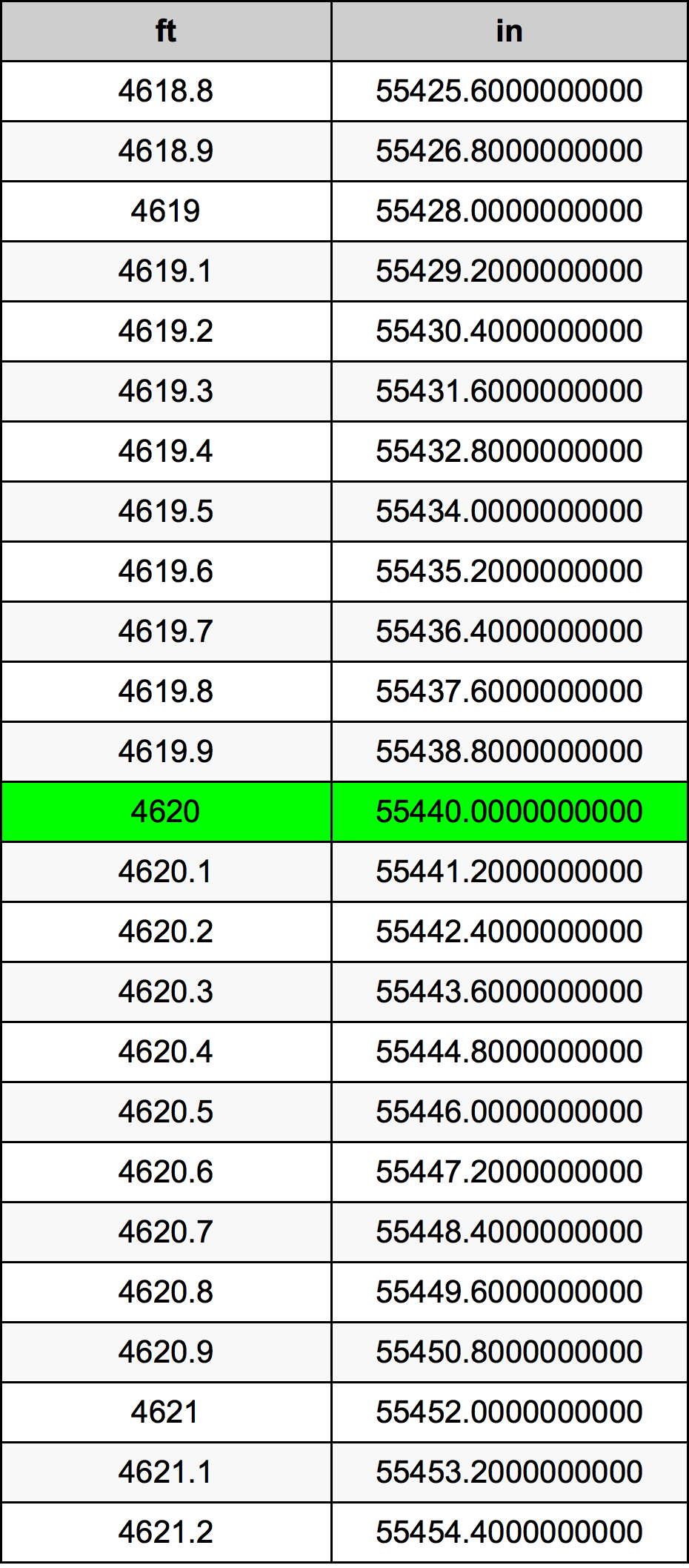 4620 Piedi konverżjoni tabella