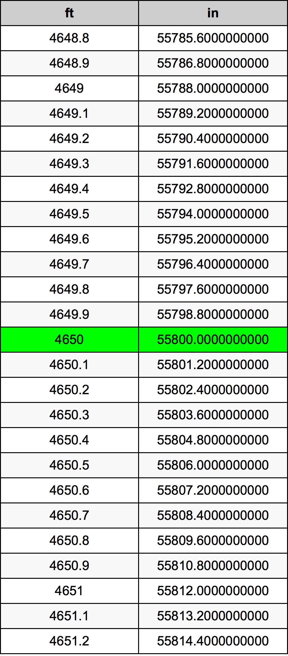4650 Láb átszámítási táblázat