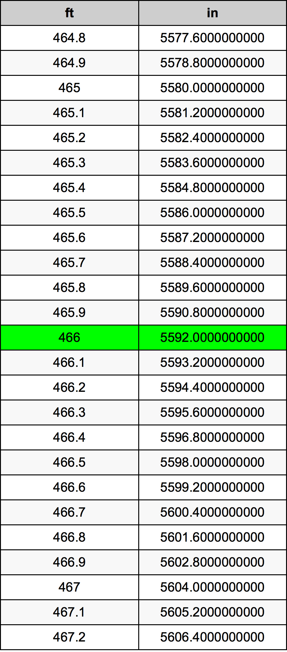 466 Piedi konverżjoni tabella