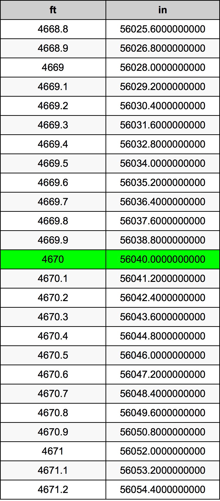 4670 Piedi konverżjoni tabella