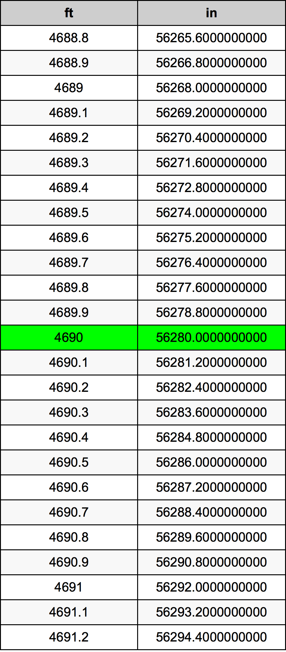 4690 Láb átszámítási táblázat