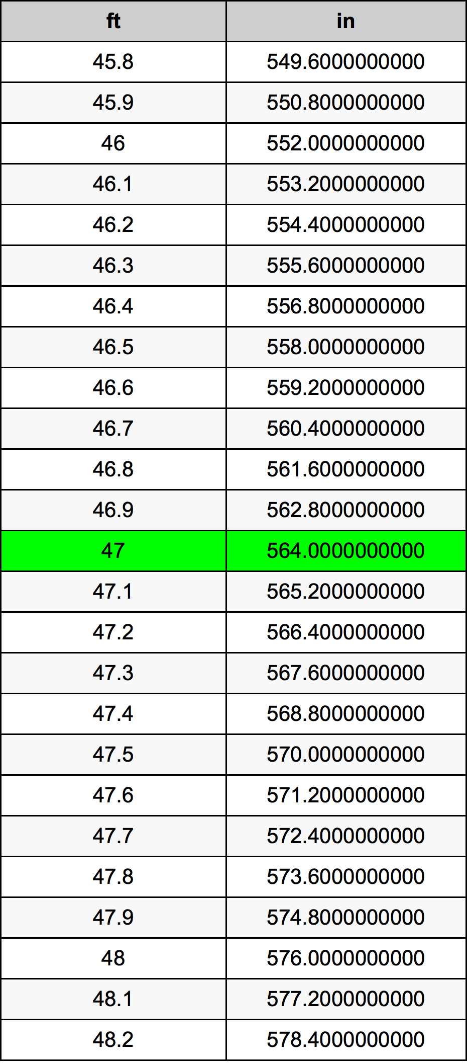 47 Voet conversietabel