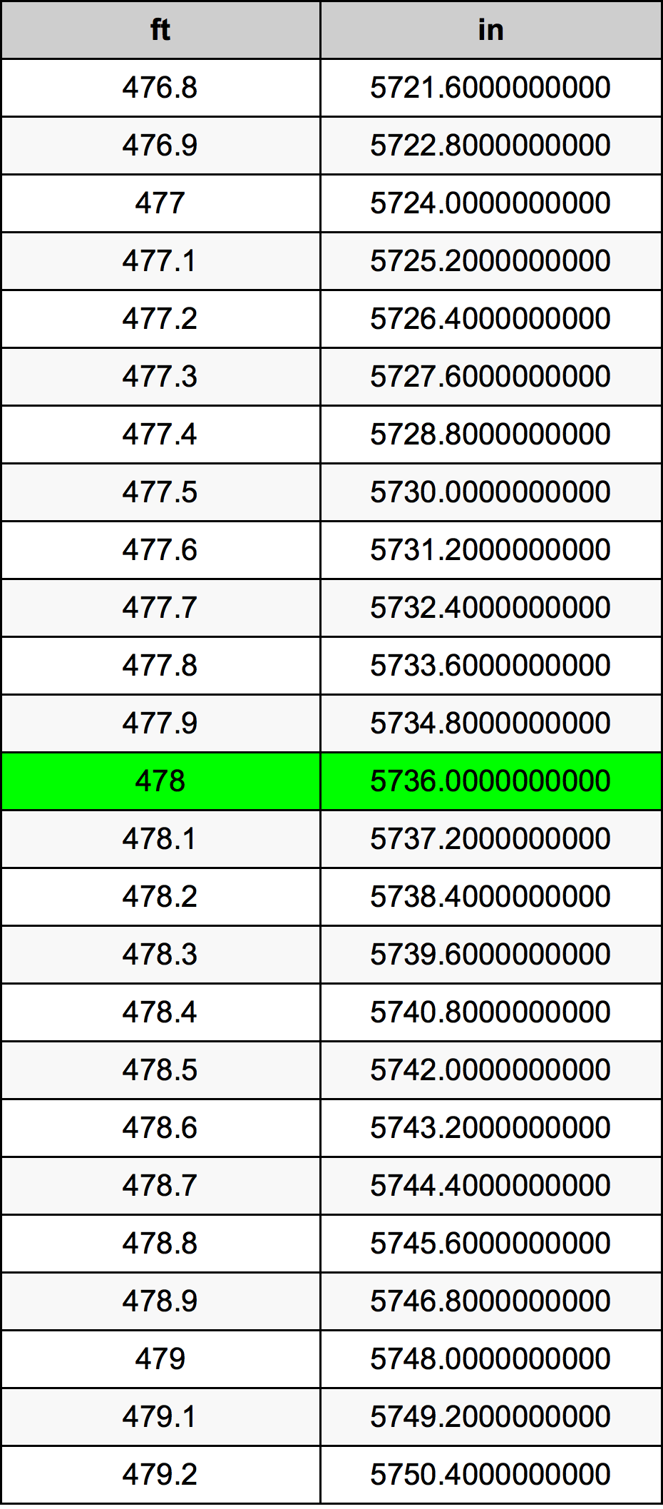 478 Piedi konverżjoni tabella