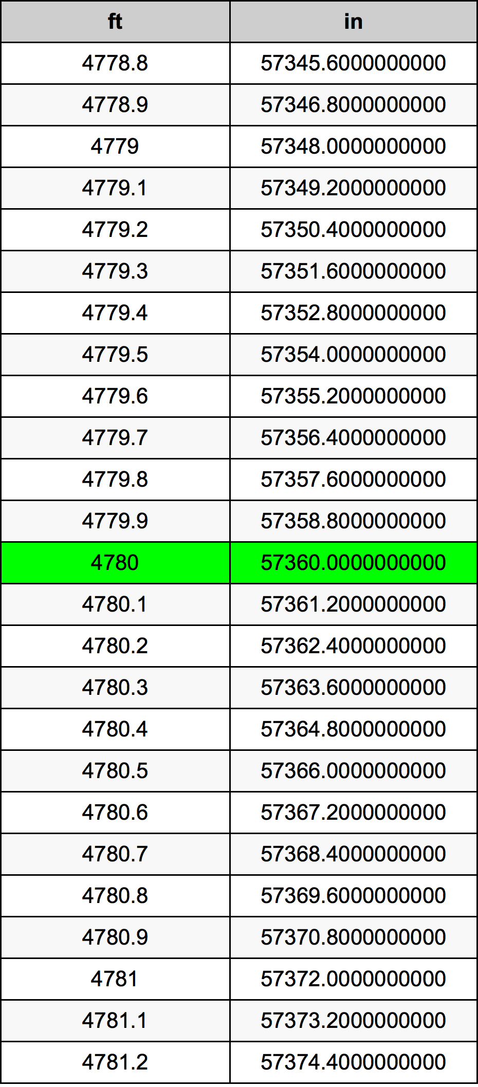 4780 Piedi konverżjoni tabella