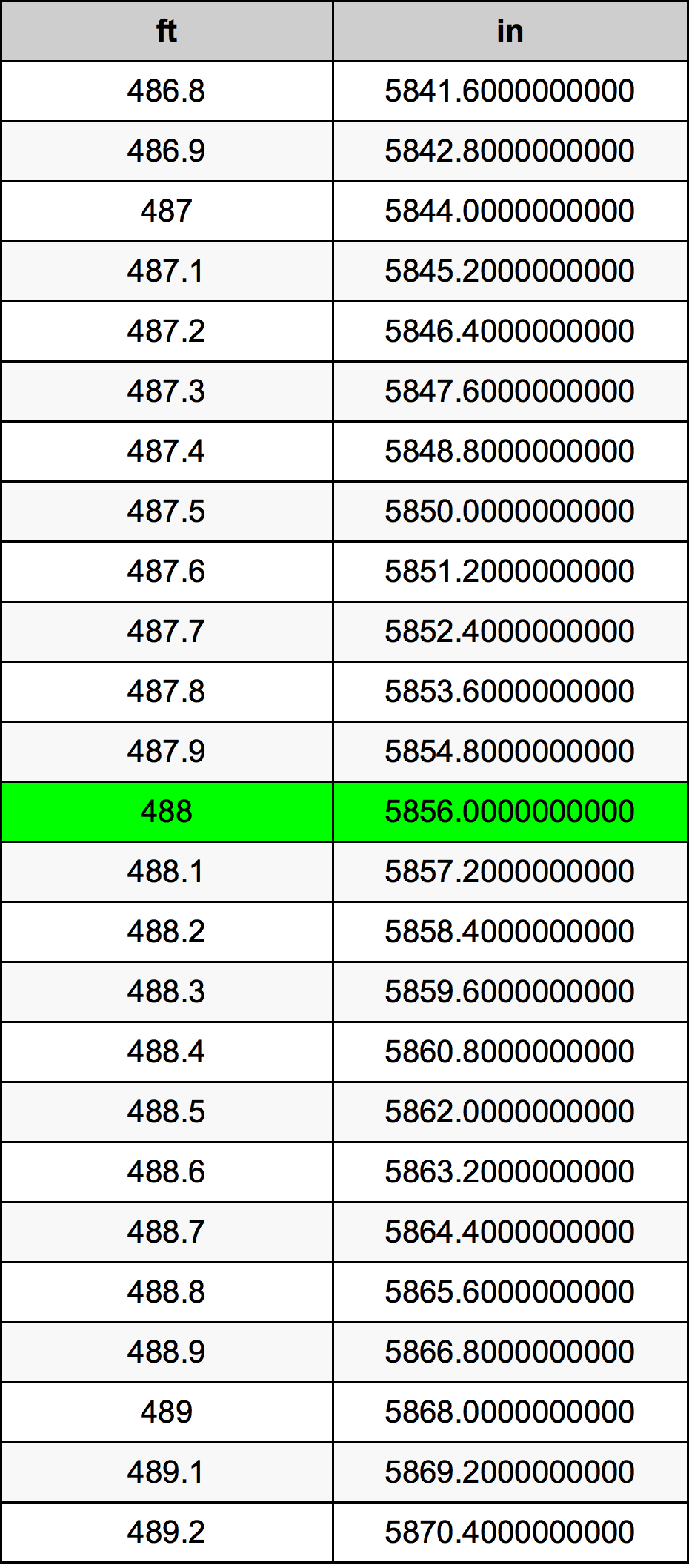 488 Piedi konverżjoni tabella