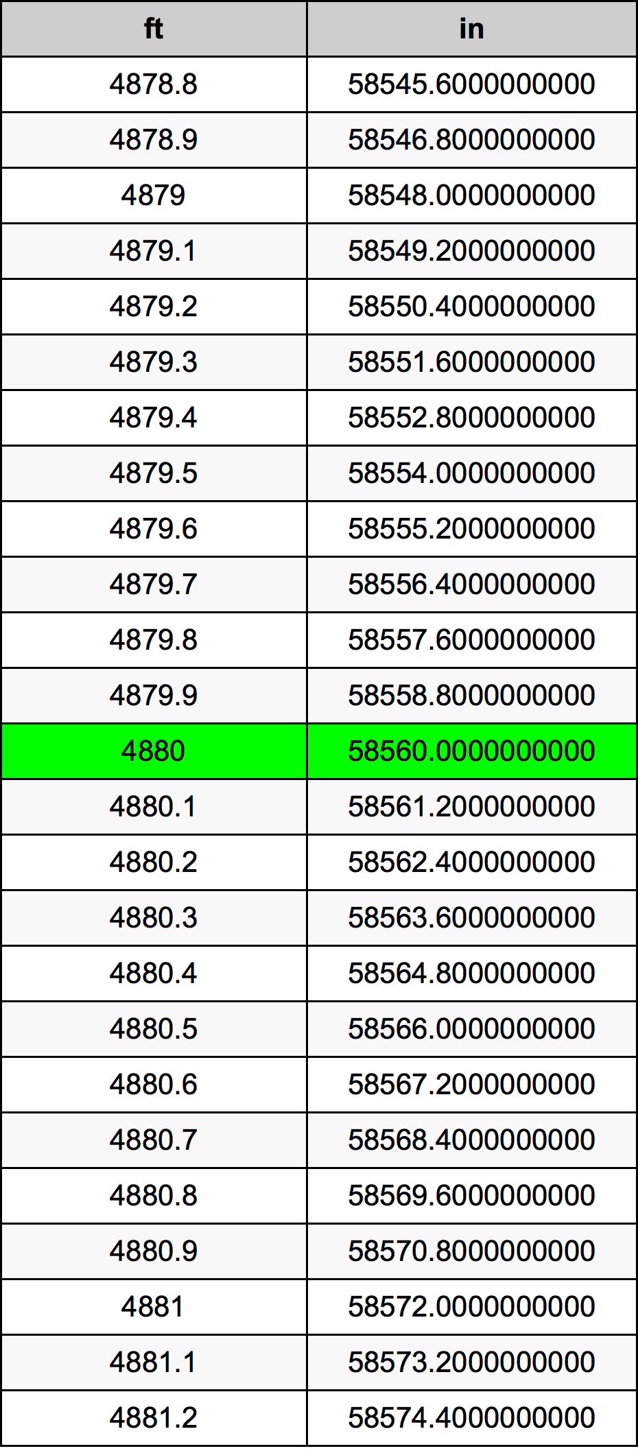 4880 Piedi konverżjoni tabella