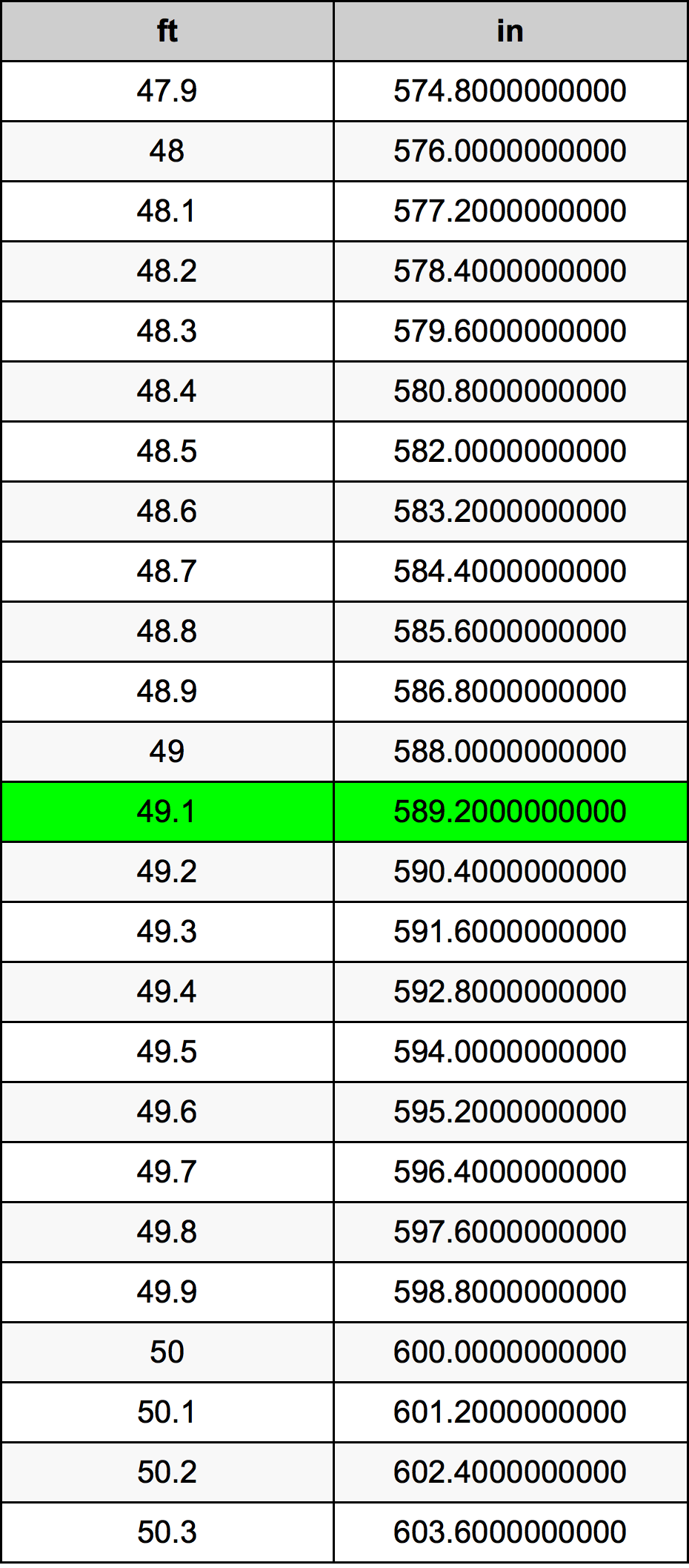 49.1 Piedi konverżjoni tabella