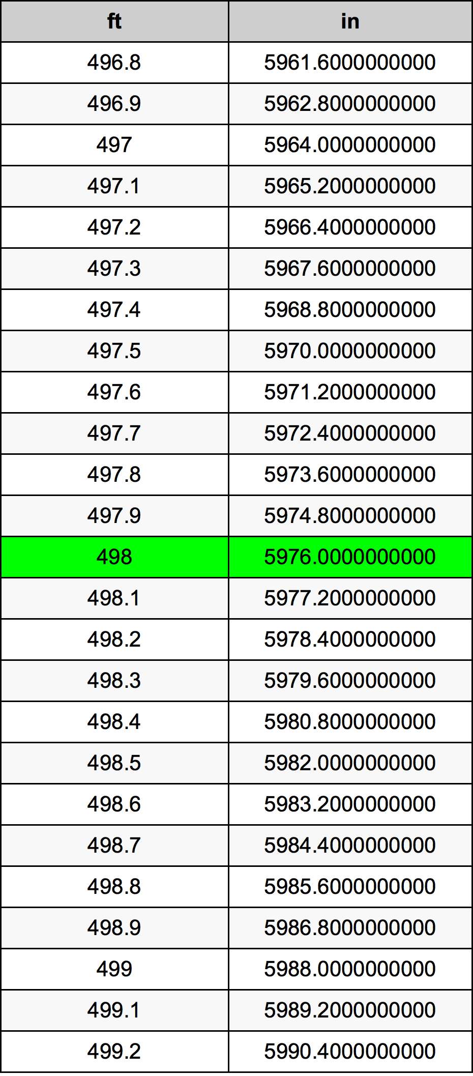 498 Piedi konverżjoni tabella