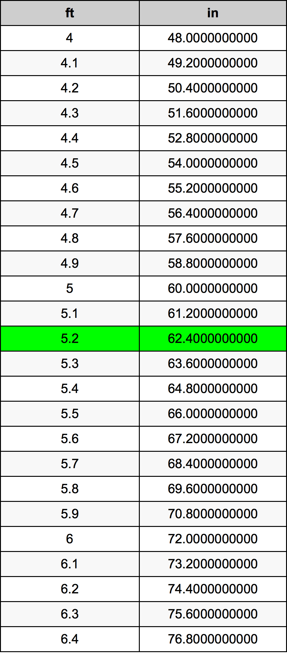 5.2 Fod omregningstabel