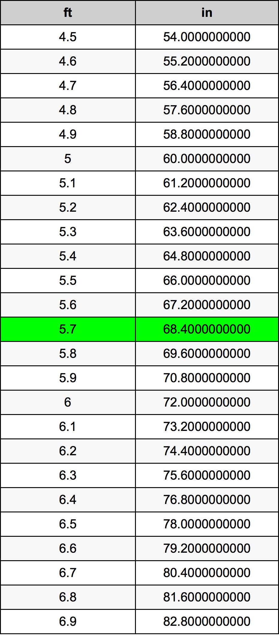 5.7 πόδι Πίνακας Μετατροπής