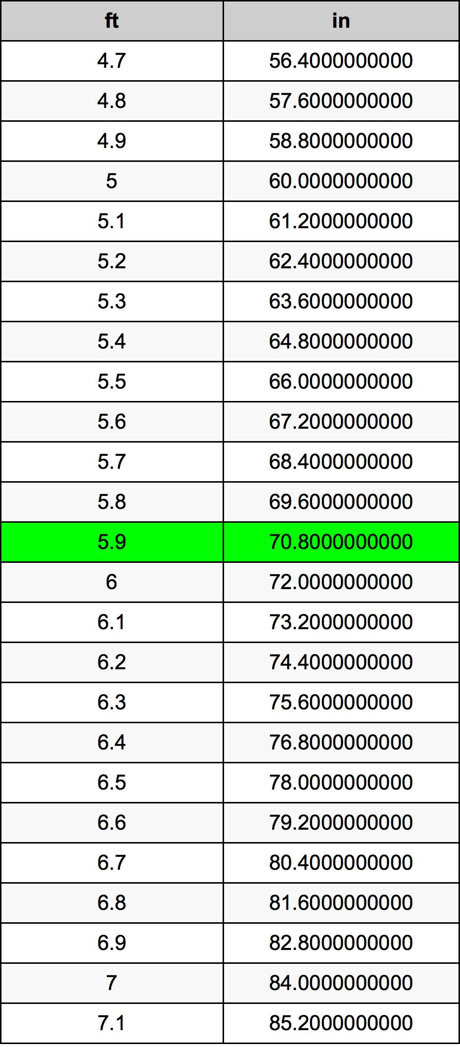 5.9 Voet conversietabel